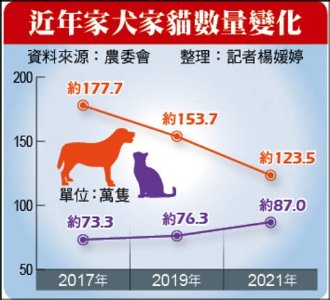 香港養寵物人數2023